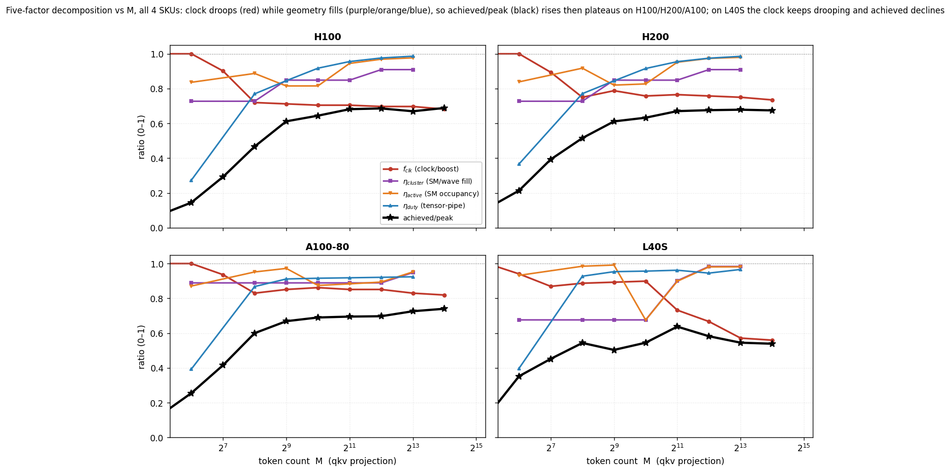 All four SKUs (H100, H200, A100-80, L40S), qkv vs token count M: f_clk falls at the power cap while geometric efficiency rises, so achieved/peak rises then plateaus on H100/H200/A100 and declines on the tight-cap L40S