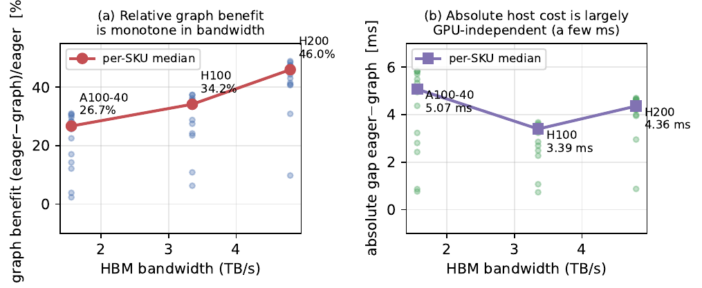 Relative graph benefit (%) vs HBM bandwidth, monotone, with per-SKU median; and absolute eager-minus-graph gap, largely GPU-independent at a few ms