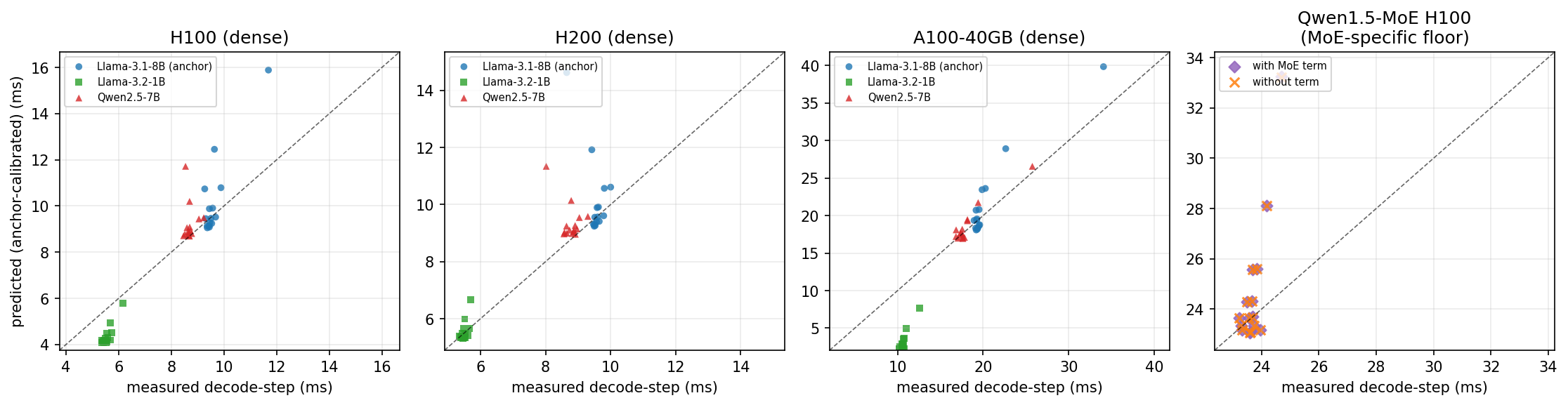 Four panels of measured vs anchor-calibrated predicted decode step, for H100, H200, A100-40GB dense models, and Qwen1.5-MoE on H100