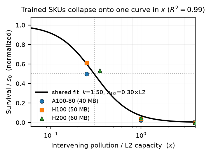 The survival cliffs of A100-80, H100 and H200, normalized by zero-pollution survival and plotted against pollution divided by L2 capacity, collapse onto a single fitted logistic curve with R-squared 0.99