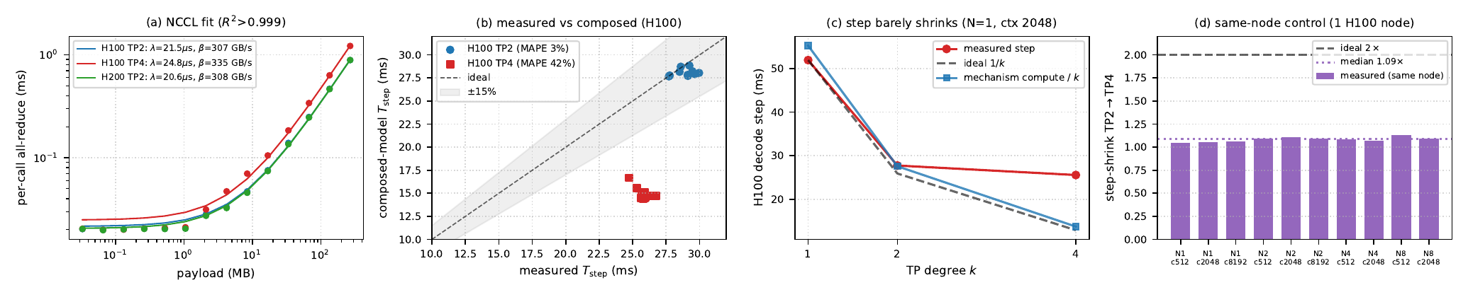 Four panels: NCCL all-reduce fit R2 over 0.999; measured vs composed step showing TP-2 within band and TP-4 far below; H100 decode step barely shrinking from TP-2 to TP-4; same-node control bars near 1.09x against ideal 2x