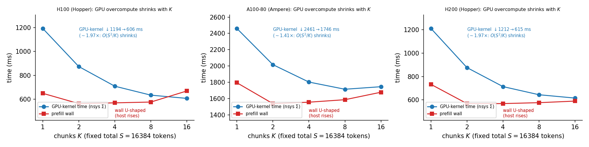 Direct kernel-level confirmation: prefill GPU-kernel time falls as chunk count K rises on H100 and A100-80
