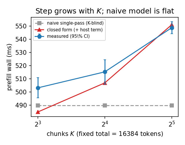Prefill wall vs chunk count K at fixed total 16384 tokens on H100: wall is U-shaped while a K-blind single-pass reference is flat