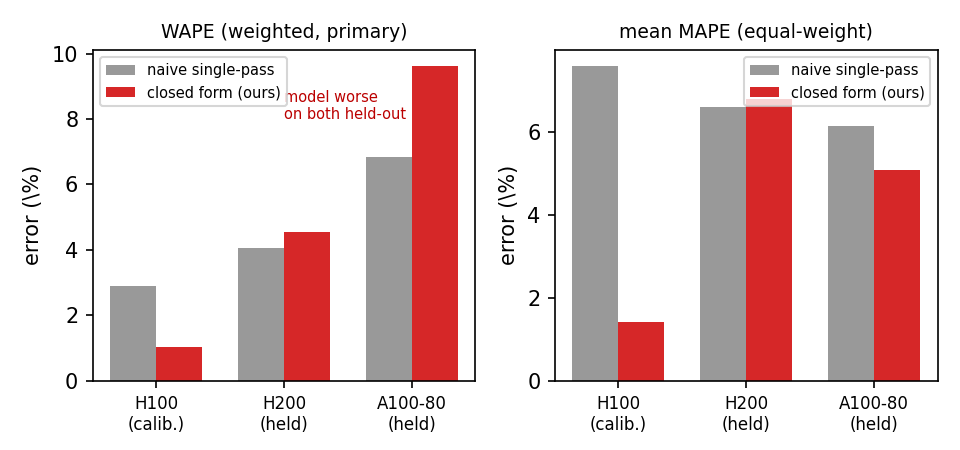 Per-SKU WAPE and mean MAPE: treated as a predictor the closed form is worse than the K-blind baseline on both held-out SKUs