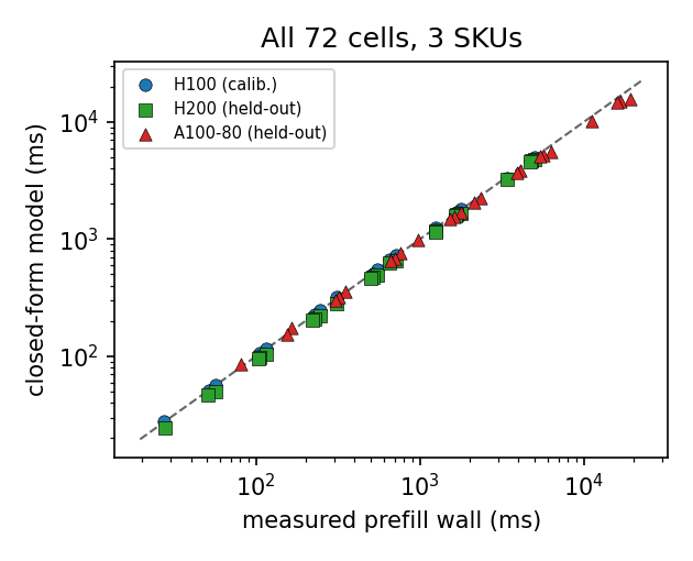Log-log parity plot of closed-form model vs measured prefill wall for all 72 cells across 3 SKUs, biased low at the high end