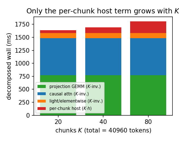 Decomposition on H100 at 40960 tokens: projection GEMM, causal attention, and light are K-invariant; growth is forced into the per-chunk residual