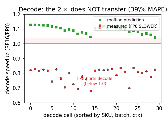 Decode: measured FP8/BF16 ratio (red, below 1.0) vs the roofline prediction (green, above 1.0). The closed form predicts a small speedup; every measured cell is a slowdown.