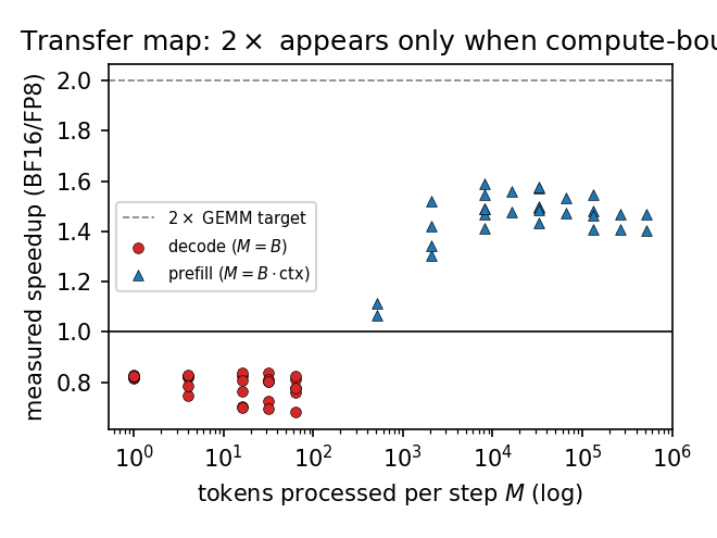 Transfer map: measured BF16/FP8 speedup vs tokens processed per step (log scale). Decode points sit below 1.0; prefill points rise well above 1.0 toward ~1.45x as tokens-per-step grows.