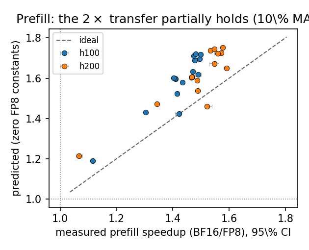 Prefill: nominal prediction vs measured BF16/FP8 speedup with 95% CIs. Points cluster at about 1.4 to 1.5x; all 30 cells sit above 1.0. The 2x GEMM efficiency partially transfers.