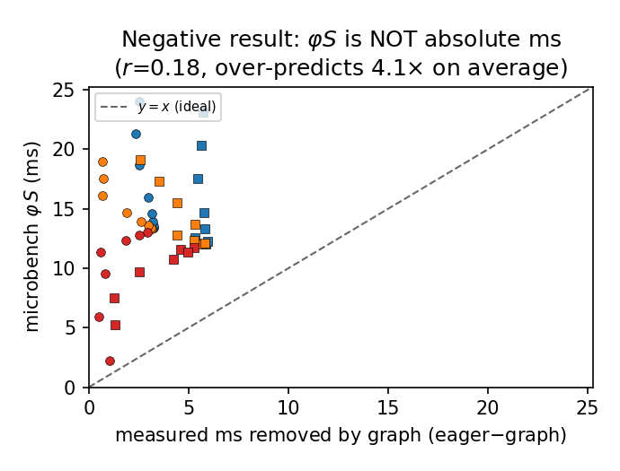 Measured eager and graph decode step times across cells, showing the latency reduction graph capture buys