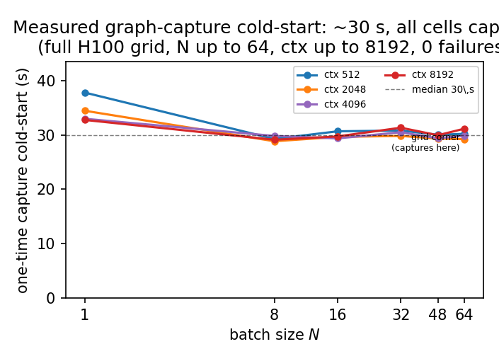 Measured one-time CUDA-graph capture cold-start time per configuration across the full H100 grid; capture completes at every cell