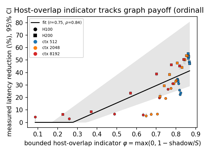 Scatter of the explored host-overlap indicator phi versus measured latency reduction, ranking worse than the roofline feature