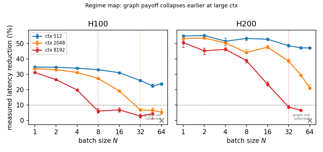 Regime map: measured latency reduction versus batch N per context, with dotted verticals marking the crossover N-star and a dashed 10% threshold line