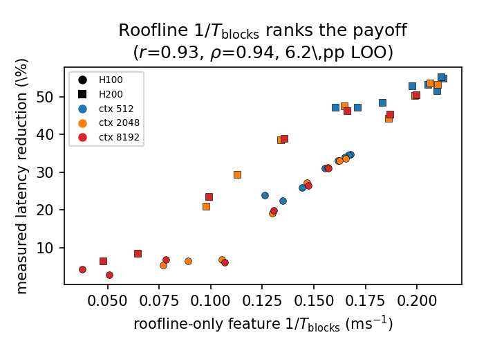 Scatter of the frozen roofline feature 1/T_blocks versus measured CUDA-graph latency reduction across 46 cells, H100 circles and H200 squares