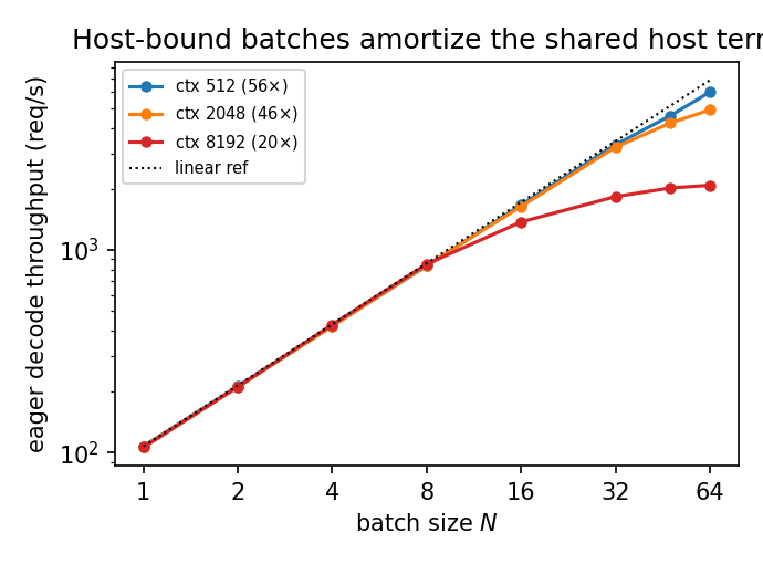 Eager decode throughput in requests per second versus batch N on H100, log-log, near-linear for ctx 512 and saturating for ctx 8192