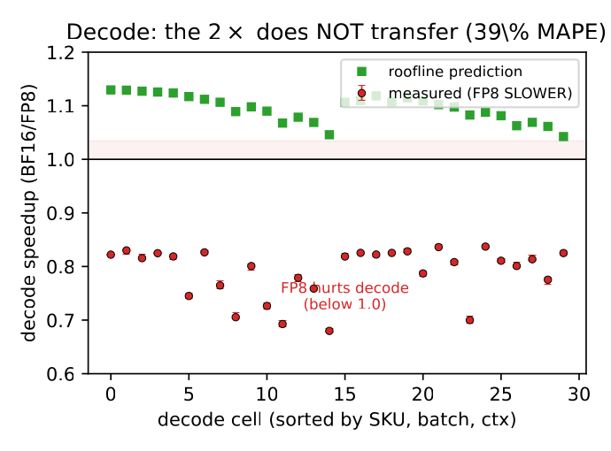 Figure: measured BF16/FP8 decode ratio is below 1 (slower) in every cell, against a roofline prediction above 1.