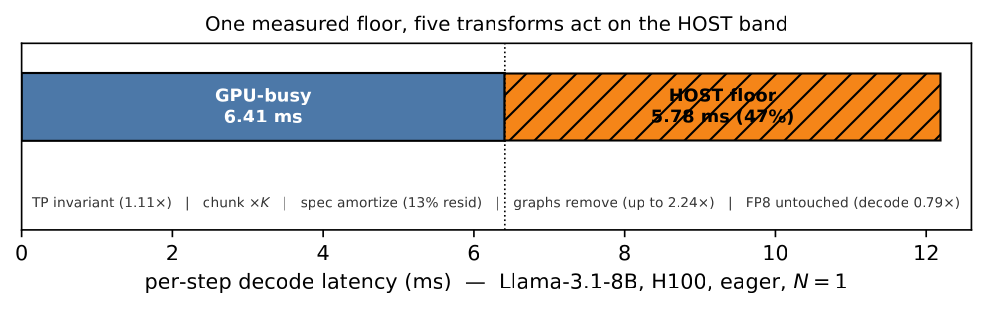 Figure: the paper in one figure — the eager 8B decode step splits into 6.41 ms GPU and 5.78 ms host-exposed residual; the floor is large and order-of-magnitude stable in the host-bound regime and collapses to ~1.5 ms once GPU-bound.