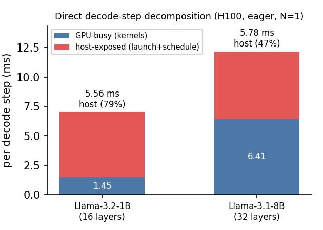 Per-decode-step host/GPU split: 1B and 8B on H100, eager. GPU compute grows 4.4x while the host-exposed floor stays ~5.6-5.8 ms.