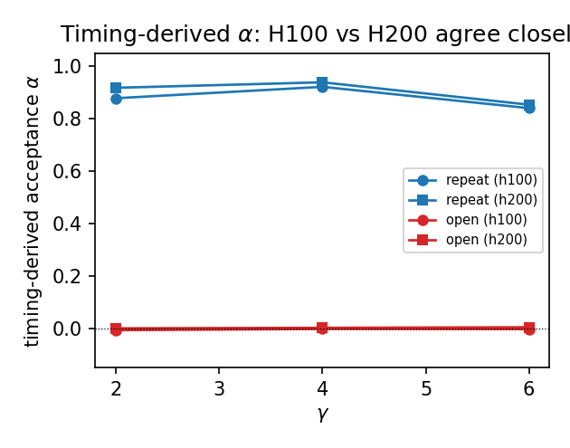 Timing-derived acceptance alpha per workload and gamma on H100 and H200, used only as a cross-check