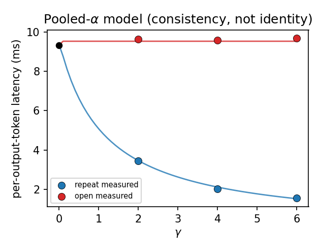 Measured per-output-token latency against the closed-form model for both workloads