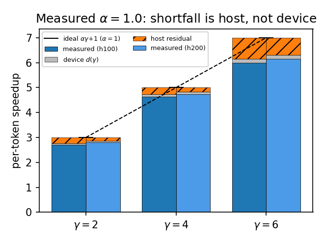 Ideal versus measured speedup with acceptance pinned by the counter; the shortfall splits into a small device verify cost and a larger host residual