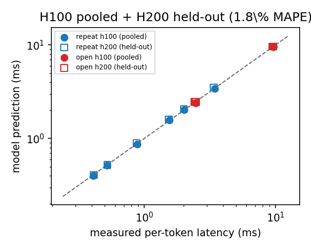 Model versus measurement parity plot for all 24 cells, log-log