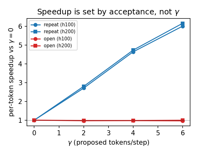 Measured per-token speedup over gamma=0 versus gamma for both SKUs and both workloads
