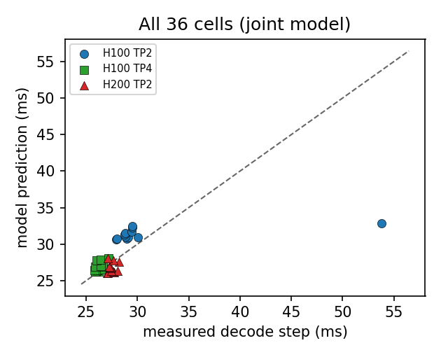 All 48 cells under the joint model; one point above the diagonal is the disclosed TP-2 memory-pressure cell