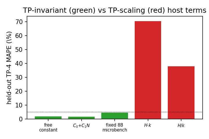 Held-out TP-4 MAPE for host-model forms: k-invariant forms generalize, k-scaling forms fail