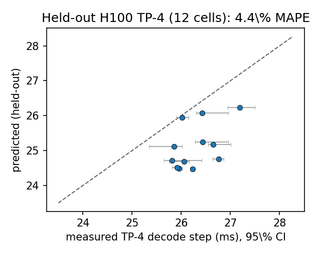 Held-out TP-4 prediction over 12 H100 cells with measurement 95% CIs