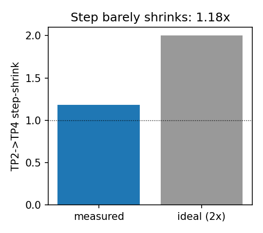Measured 70B TP-2 to TP-4 decode step-shrink (1.11x in-regime) versus the ideal 2x