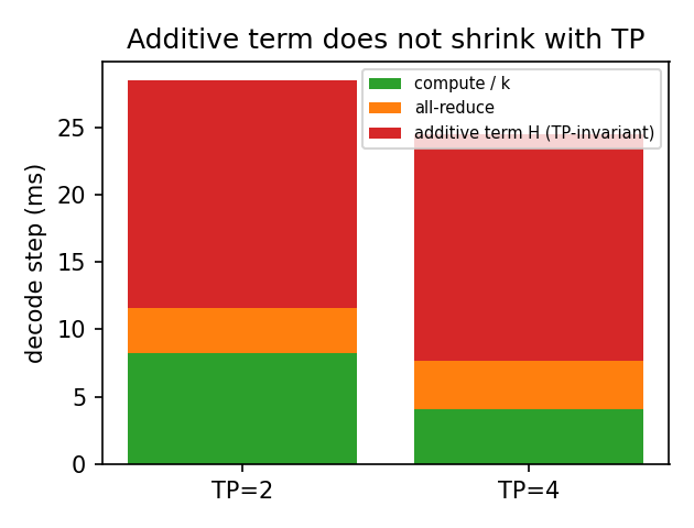 Decode-step composition on H100, N=1, ctx 2048: additive term identical at TP-2 and TP-4, only compute shrinks