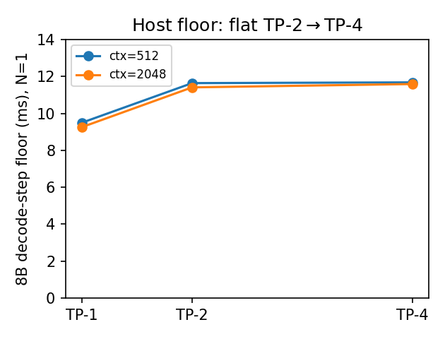 Direct 8B decode-step floor at N=1: one-time penalty TP-1 to TP-2, then flat TP-2 to TP-4
