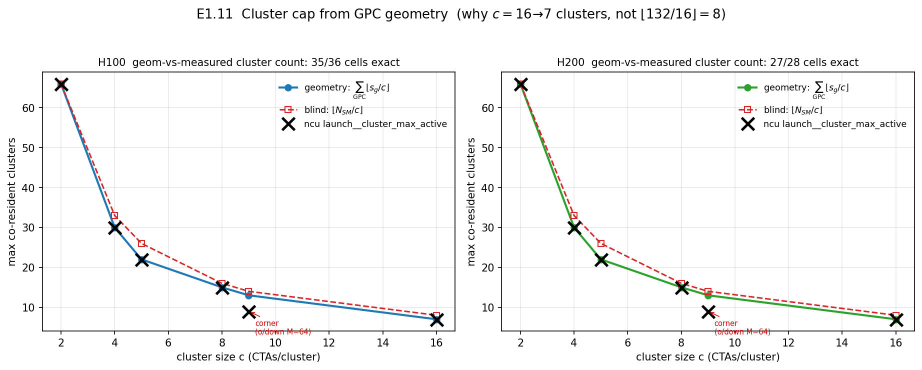 Cluster cap curve from GPC geometry vs naive whole-device floor