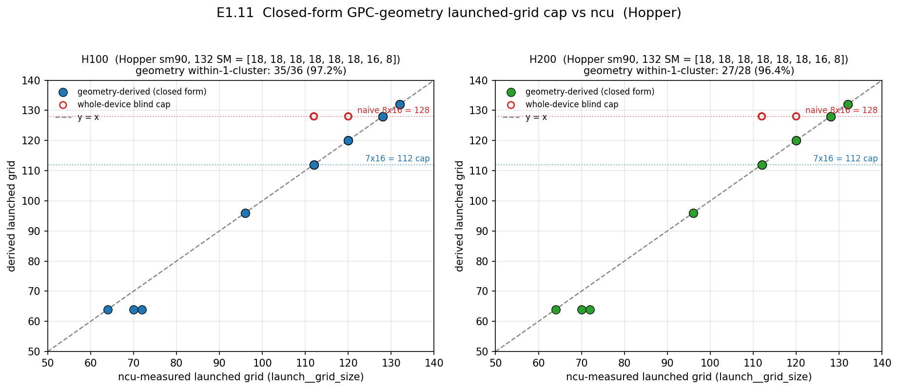Predicted vs measured launched grid for Hopper GEMM cells