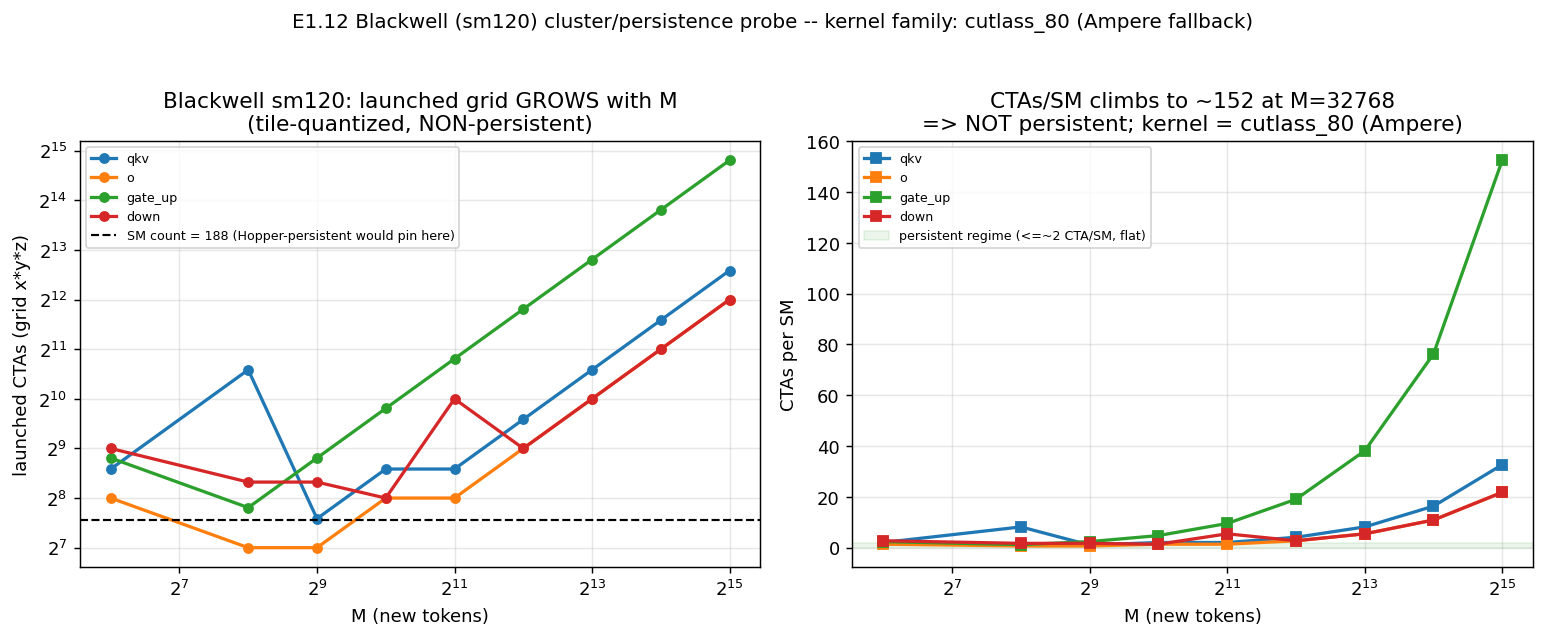 Blackwell sm120 launched grid grows linearly with M, non-persistent, no clusters, unlike Hopper