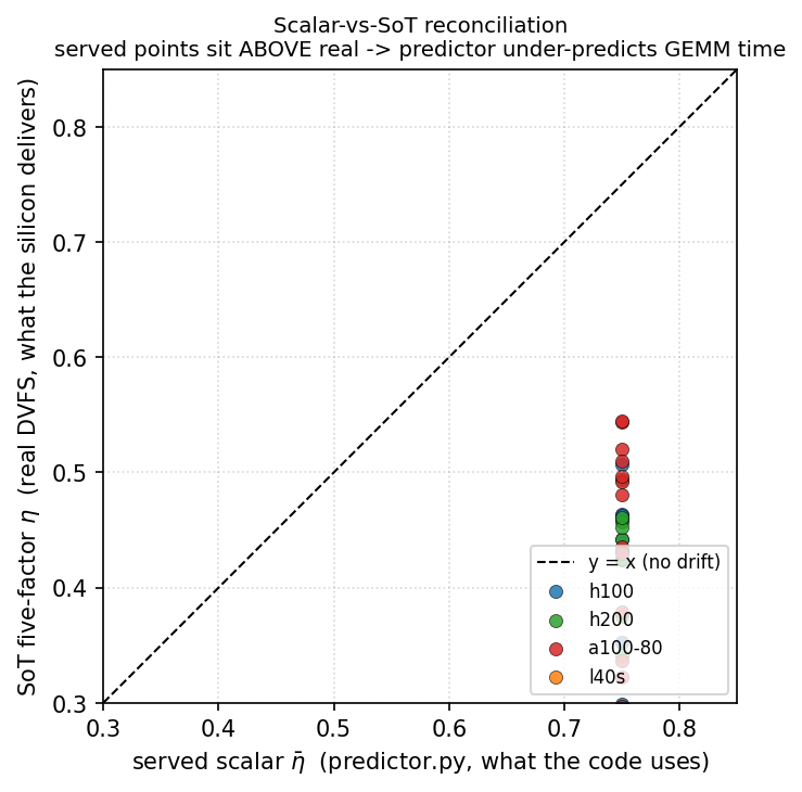 Reconciliation scatter showing the GEMM-time drift per cell