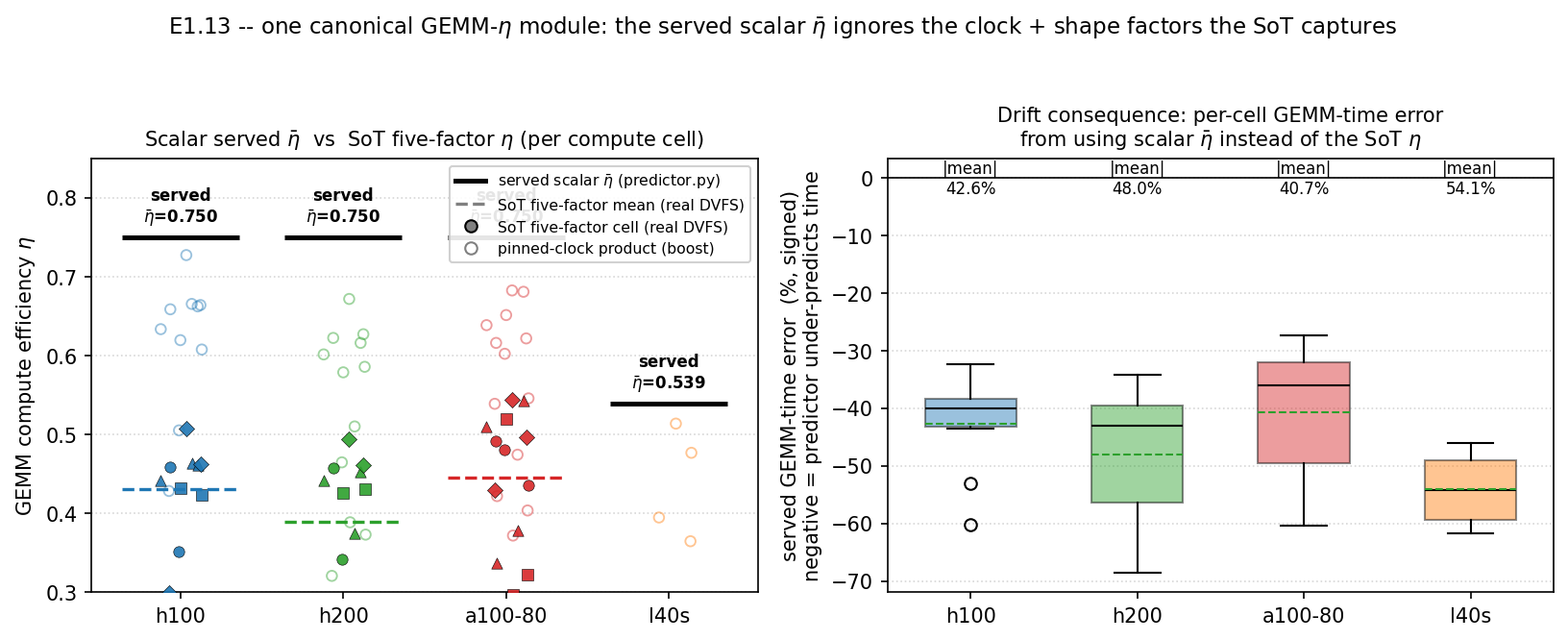 Served scalar eta_bar vs five-factor SoT efficiency per cell