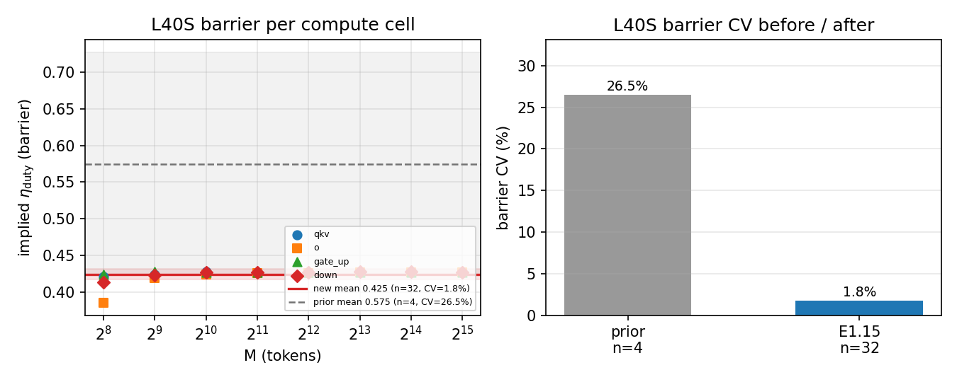 Left: L40S implied barrier per compute cell vs M, tightly clustered at 0.425 (CV 1.8%, n=32) versus the prior loose 0.575 band (n=4, CV 26.5%). Right: barrier CV before (26.5%) and after (1.8%).