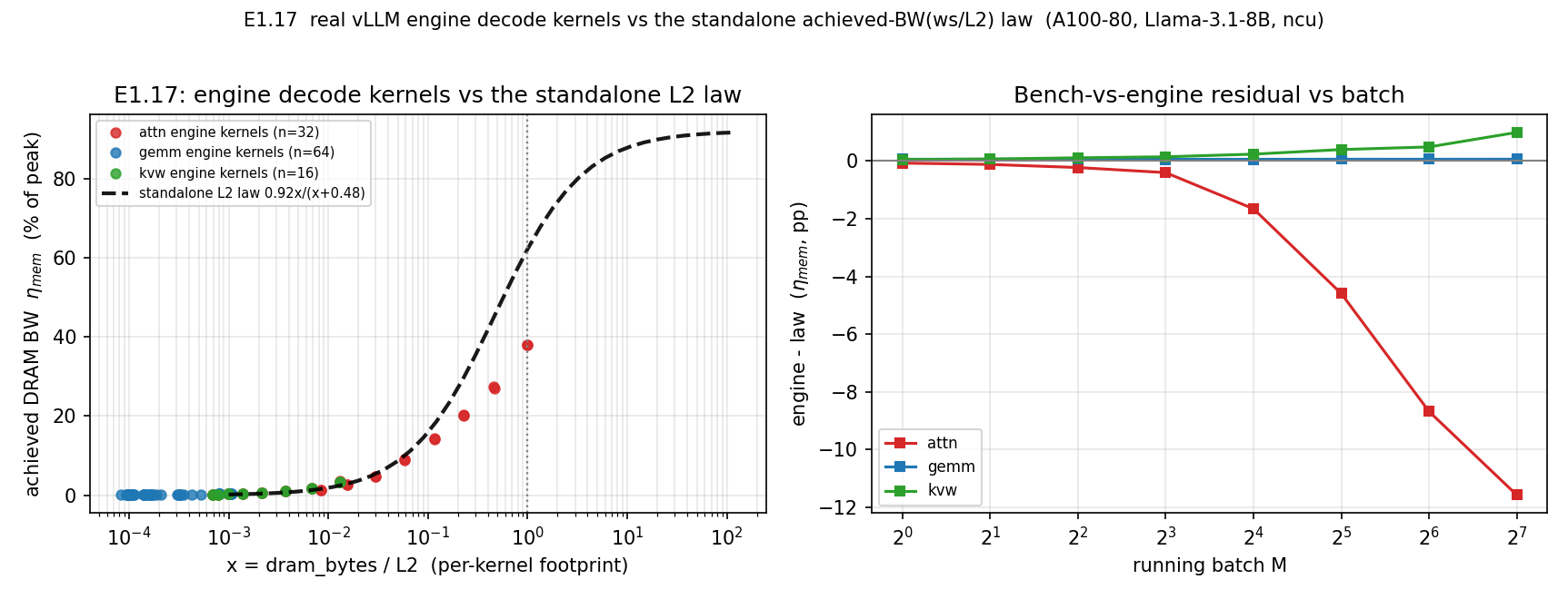 Engine decode kernels achieved BW vs the standalone L2 law, and residual vs batch