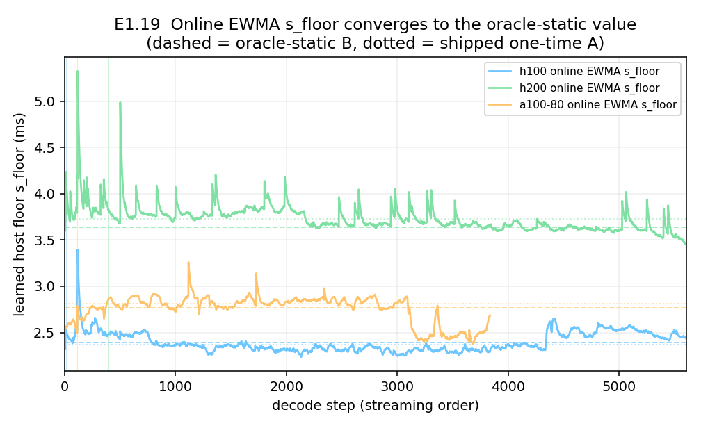Online EWMA s_floor converging to the oracle-static value per SKU