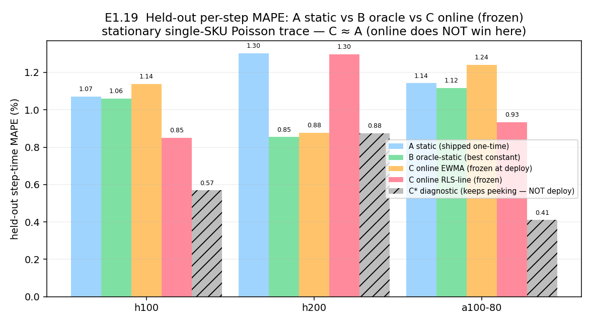 Held-out step-time MAPE: static vs oracle-static vs online (frozen) per SKU