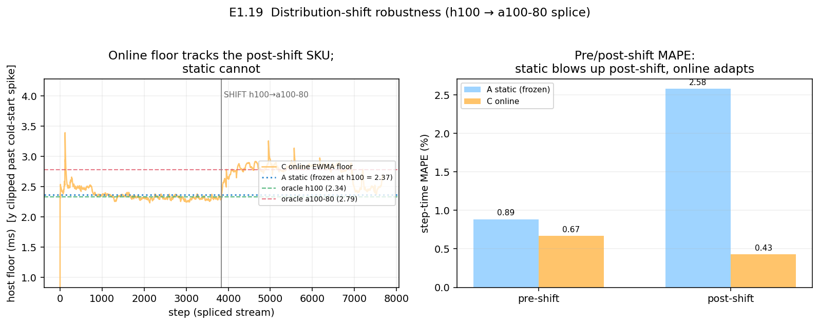 Distribution-shift robustness: online floor tracks the post-shift SKU, static cannot