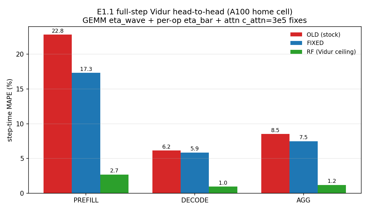 Grouped MAPE bars old/fixed/RF for prefill, decode, aggregate