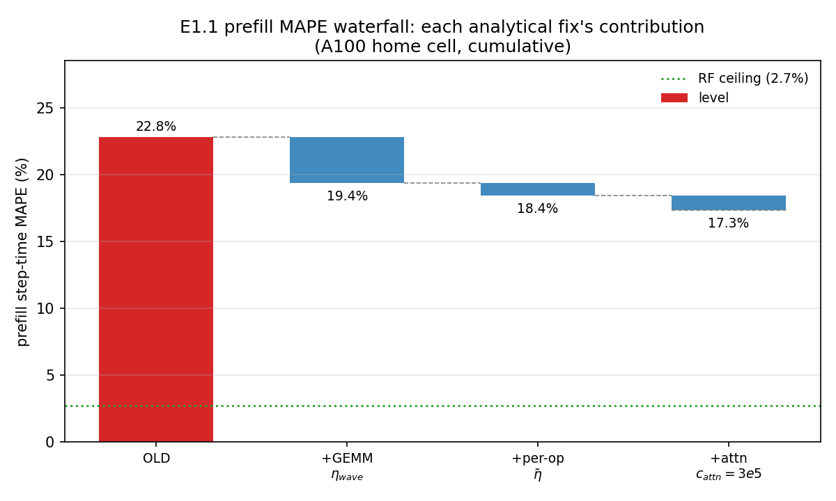 Prefill MAPE waterfall: old to fixed via three fixes