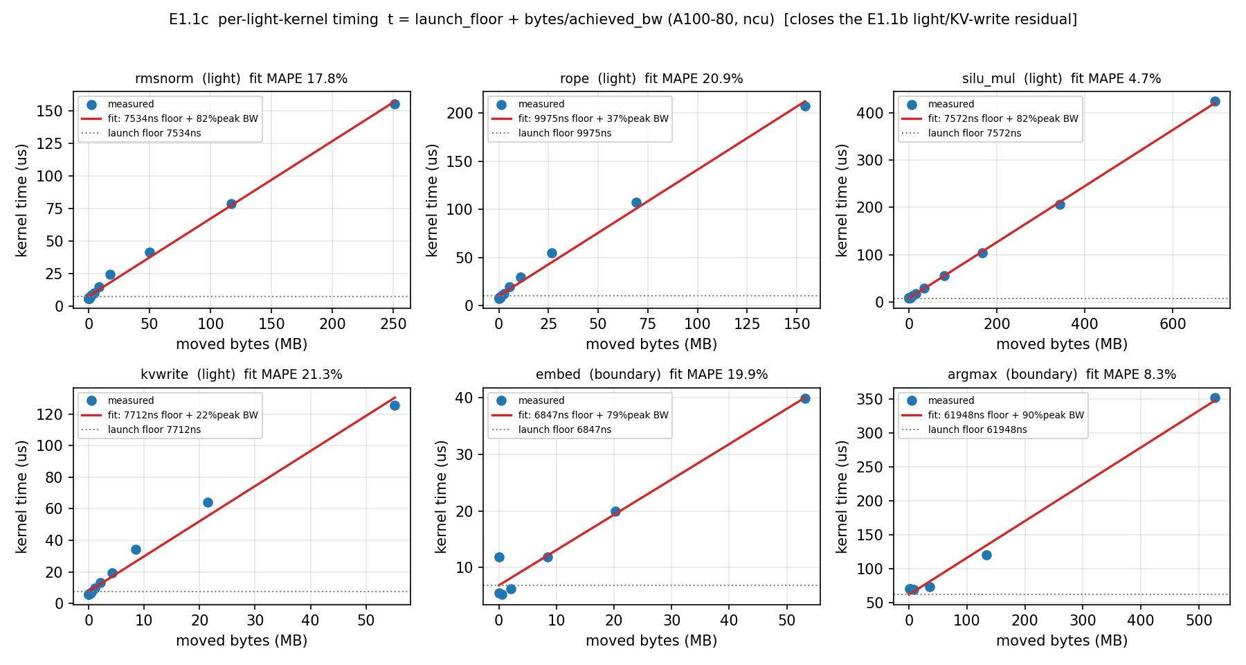 Per-light-kernel time vs moved bytes with launch-floor + achieved-BW fits