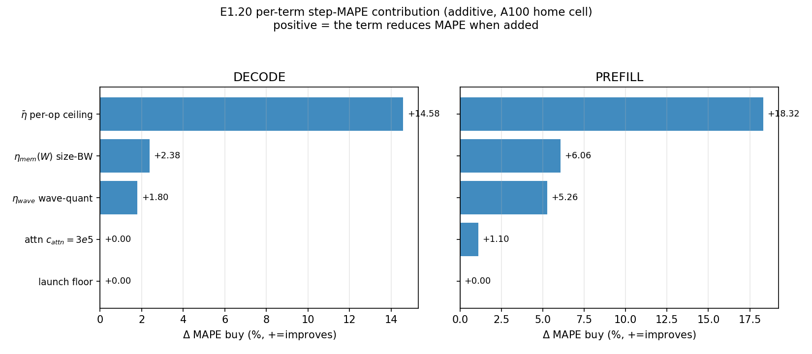 Per-term delta-MAPE tornado, decode vs prefill