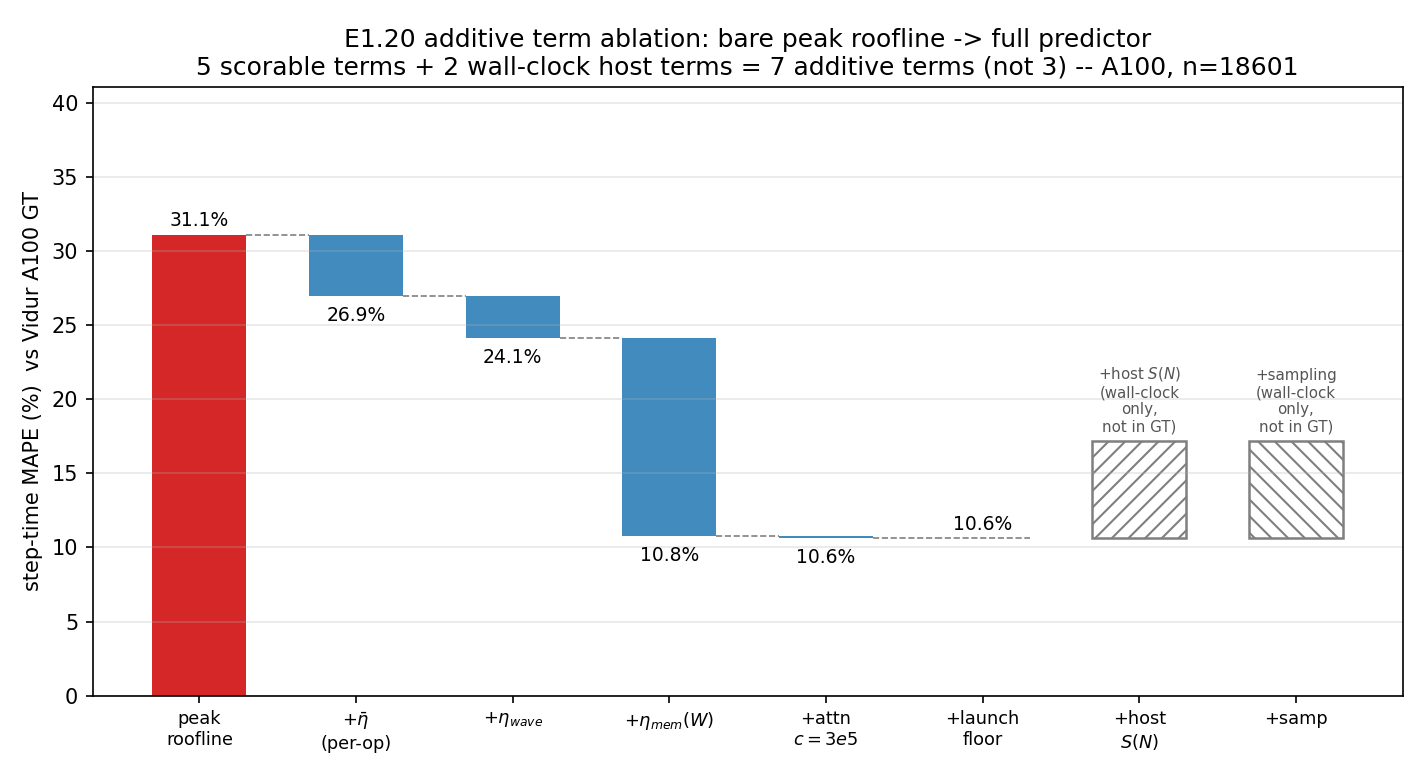 Additive step-MAPE waterfall from peak roofline to full predictor