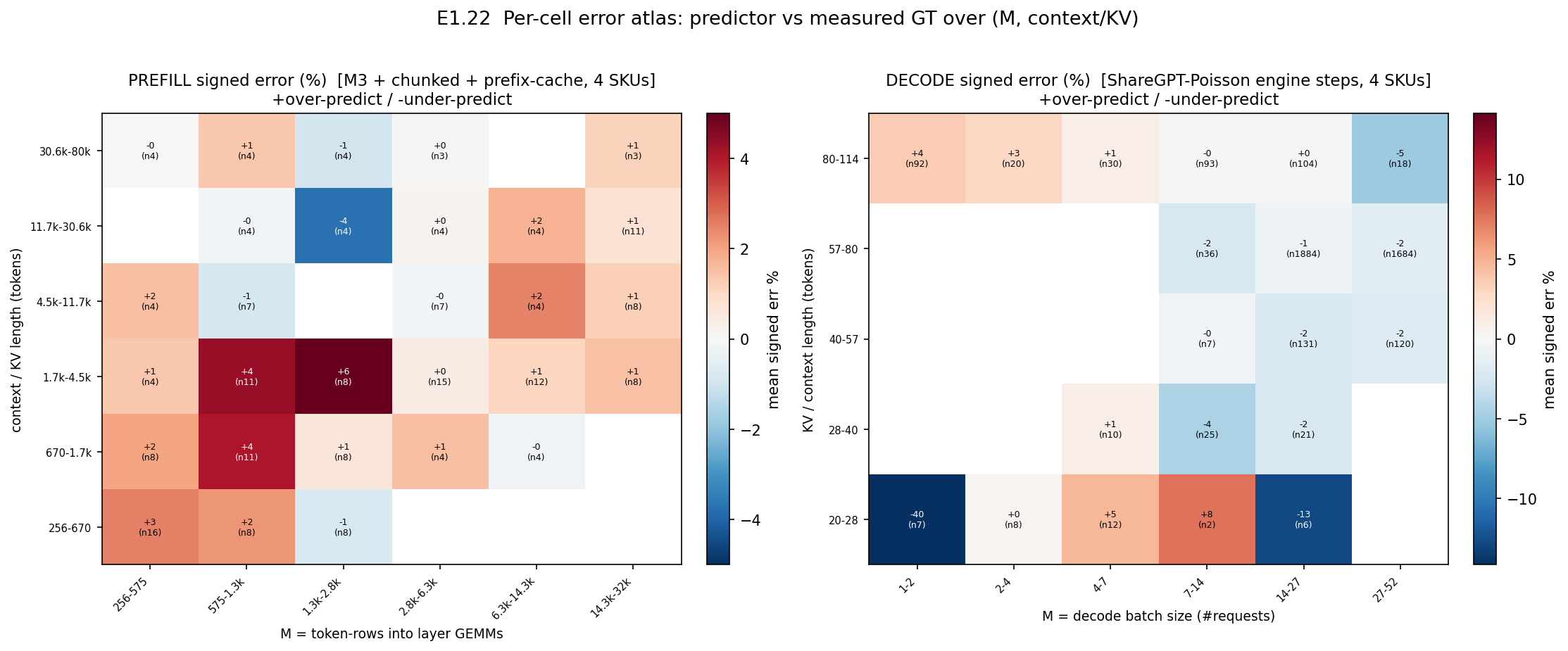 Per-cell error atlas heatmaps for prefill and decode