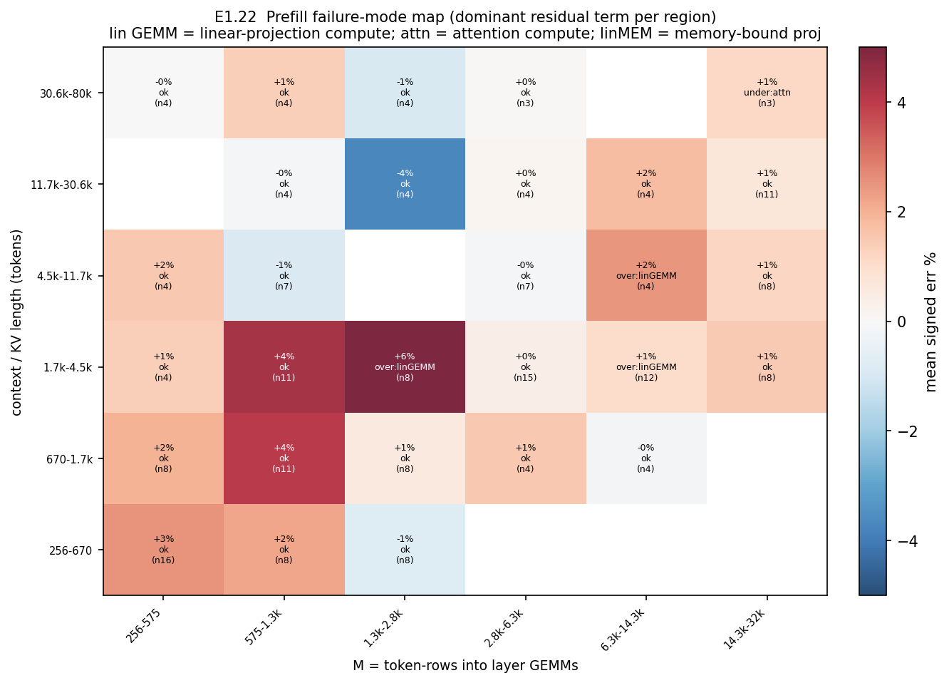 Prefill failure map with labelled dominant-term regions